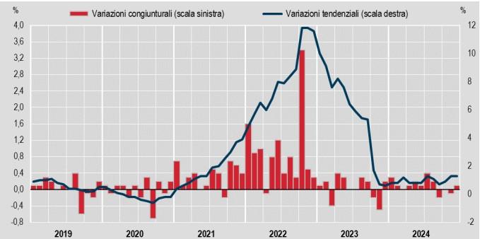 grafica inflazione